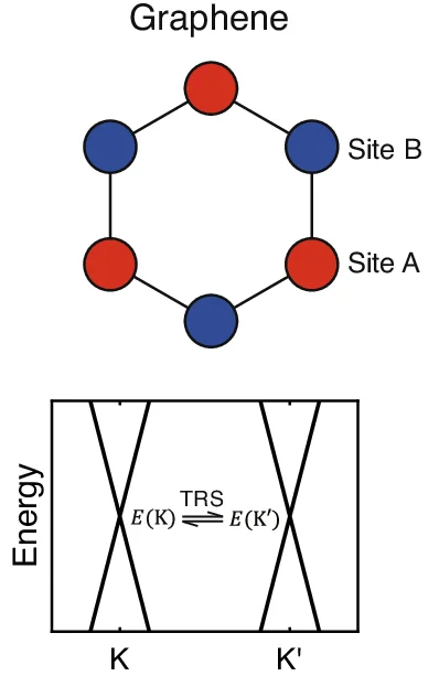 Open access visualization of Line Plot, Network, Tight-Binding Model, Graphene, Sublattices