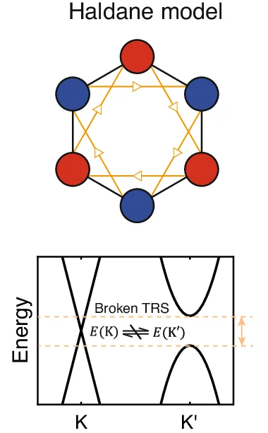 Open access visualization of Line Plot, Network, Haldane Model, Sublattices, Nearest-Neighbor Couplings