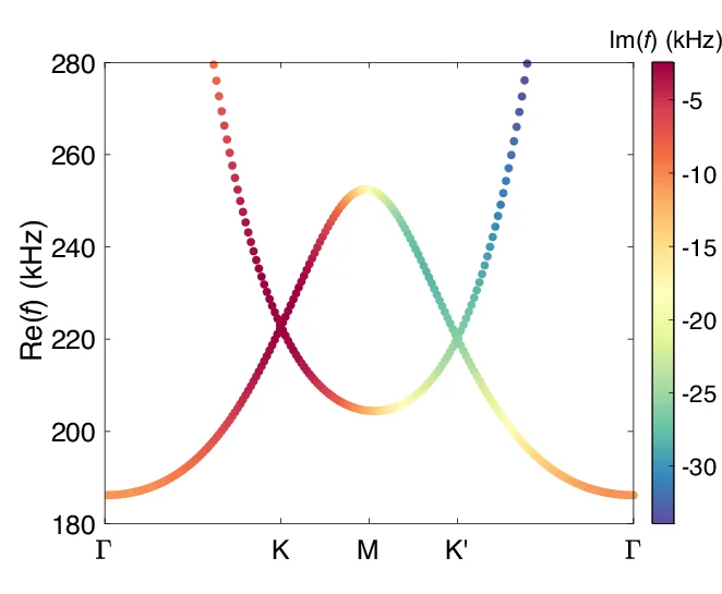 Open access visualization of Scatter Plot, Bulk Dispersion, Circuit Lattice, Eigenfrequencies