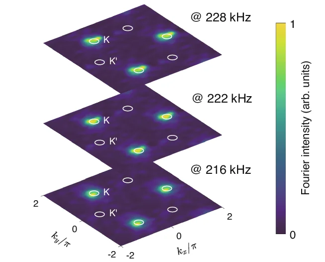 Open access visualization of Heatmap, Dispersions, Circuit Lattice, Fourier Intensity, Momentum Space