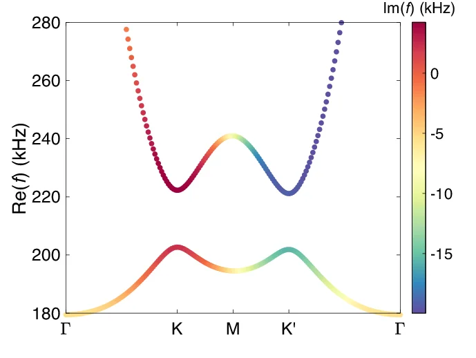 Open access visualization of Scatter Plot, Line Plot, Circuit Lattice, Dispersion, Eigenfrequencies