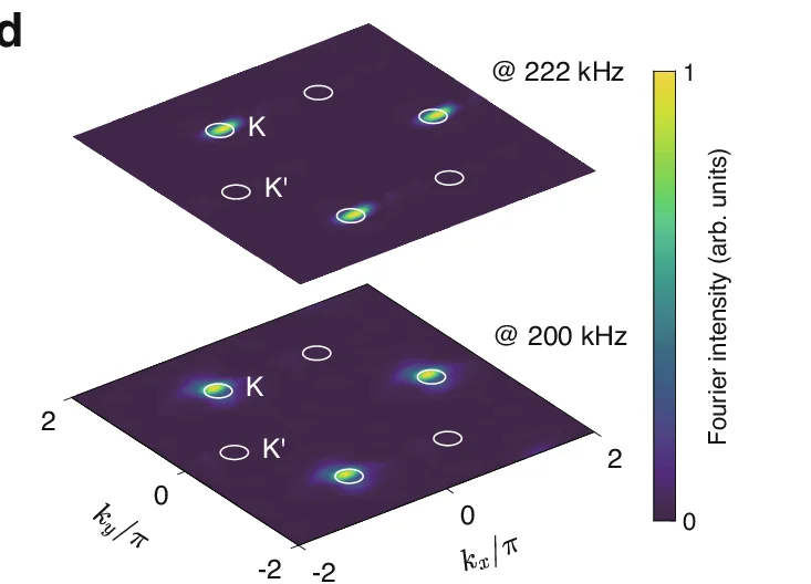 Open access visualization of Heatmap, Voltage Amplitudes, Phase Vortices, Sublattice A, Sublattice B