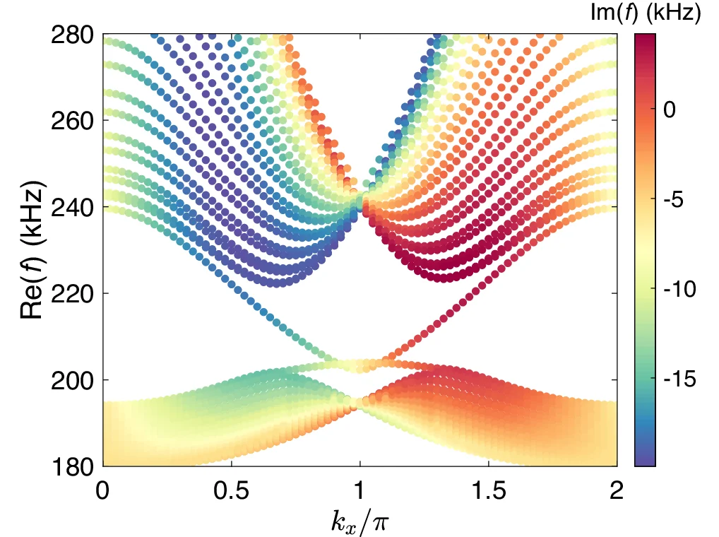 Open access visualization of Scatter Plot, Regression Plot, Dispersion, Heterostructure, Zigzag Interface