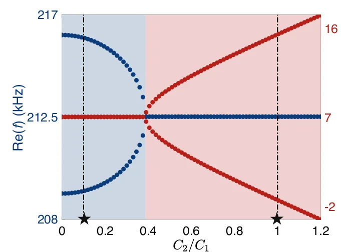Open access visualization of Line Plot, Scatter Plot, Eigenfrequencies, Heterostructure, Armchair Interface