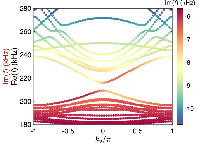 Open access visualization of Scatter Plot, Line Plot, Heatmap, Dispersions, Eigenfrequencies