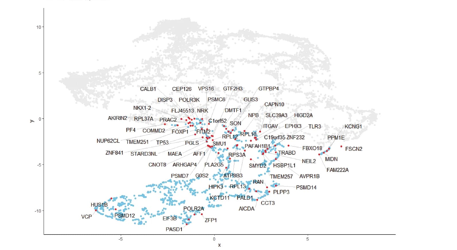 Open access visualization of Scatter Plot, UMAP, Cluster Analysis, Primary Screen, Nuclear Shape