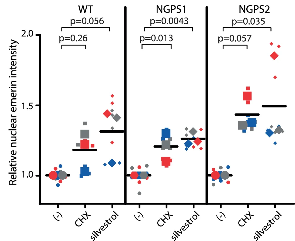Open access visualization of Scatter Plot, Emerin Nuclear Intensity, NGPS1 Cells, NGPS2 Cells, Protein Synthesis Inhibition