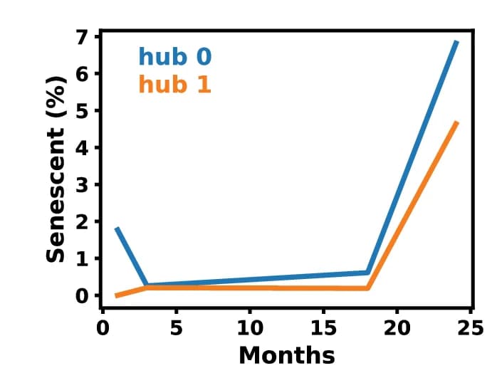 Open access visualization of Line Plot, Temporal Kinetics, Cells, SenePy, Keratinocyte Hubs