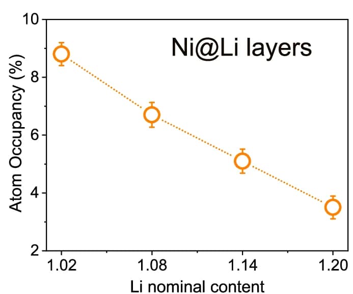 Open access visualization of Line Plot, Error Bars, Atomic Parameters, Li Content, Ni in Li Layers