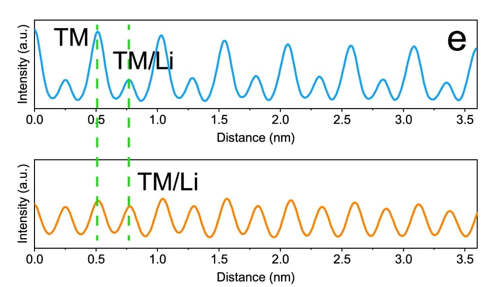 Open access visualization of Line Plot, Line Intensity Profiles