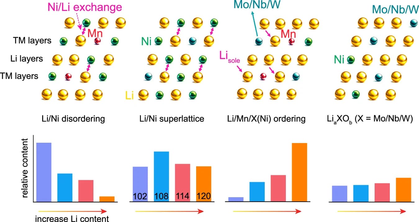 Open access visualization of Bar Plot, Illustration, HD-LNMO Materials, Li/Ni Disordering, Li/Ni Ordering