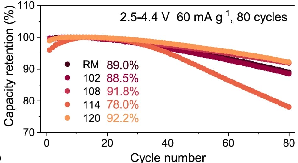 Open access visualization of Line Plot, Capacity Retention, Charging Cut-off Voltage