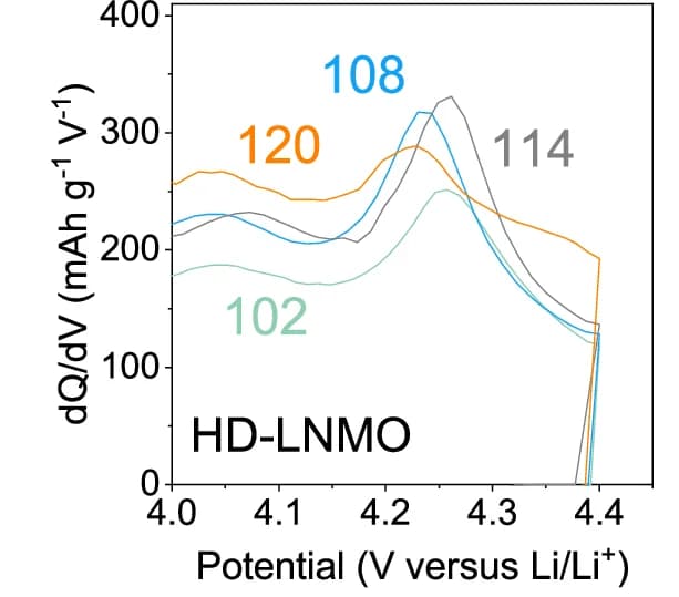 Open access visualization of Line Plot, dQ/dV Profile, HD-LNMO Positive Electrodes, Peak Intensity