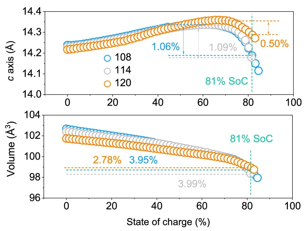 Open access visualization of Line Plot, Scatter Plot, C-Lattice Parameter, Lattice Volume Changes, HD-LNMO Positive Electrodes