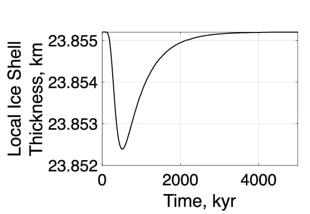 Open access visualization of Line Plot, Local Ice Shell Thickness