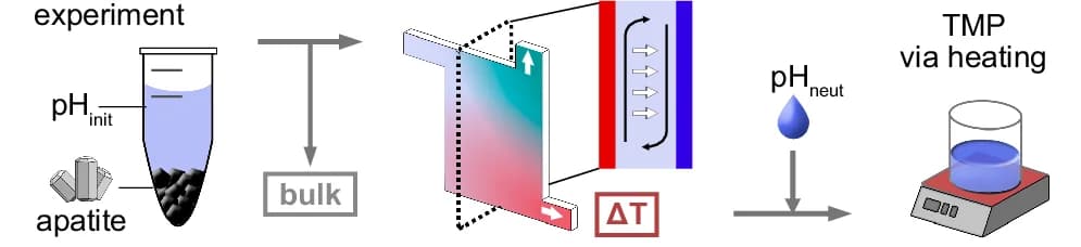 Open access visualization of Workflow, Flowchart, Illustration, Acidic-Dissolved Phosphate, Heat Flow Chamber