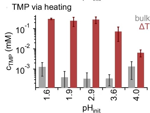 Open access visualization of Bar Plot, Clustered, Error Bars, Heating, Trimetaphosphate