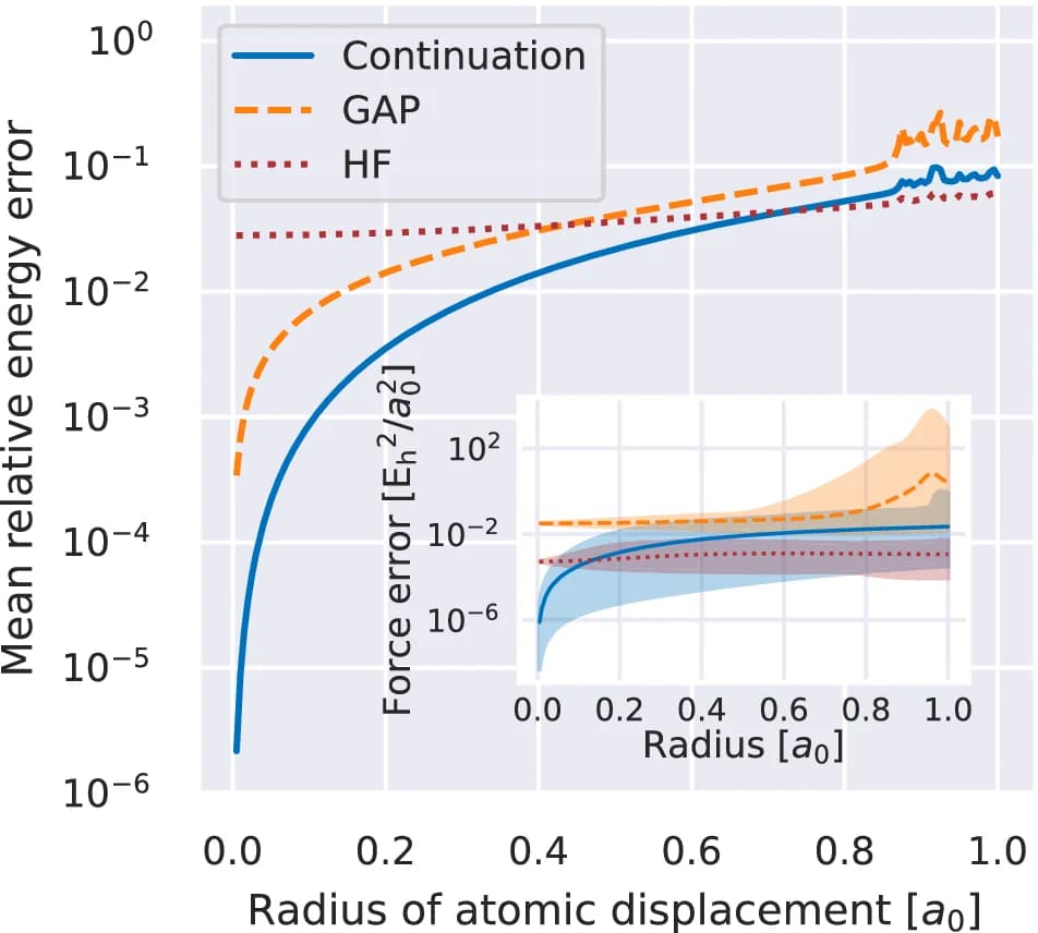 Open access visualization of Line Plot, Error Bars, Hartree-Fock, Gaussian Approximation Potential, Variational Continuation Scheme