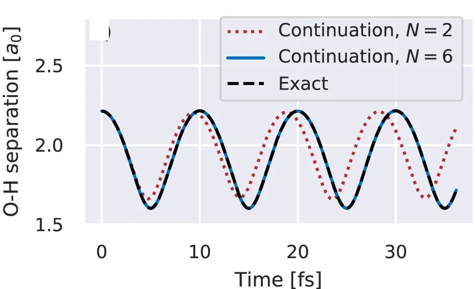 Open access visualization of Line Plot, Oxygen-Hydrogen Distance, Trajectory, Basis Set, Configuration Interaction