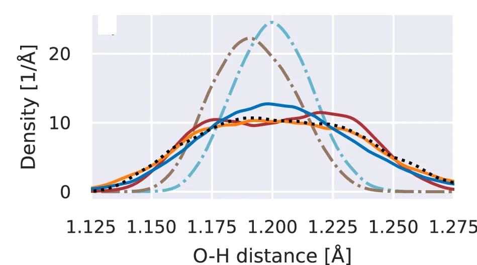 Open access visualization of Line Plot, Density Plot, Radial Distribution Function, Oxygen, Hydrogen