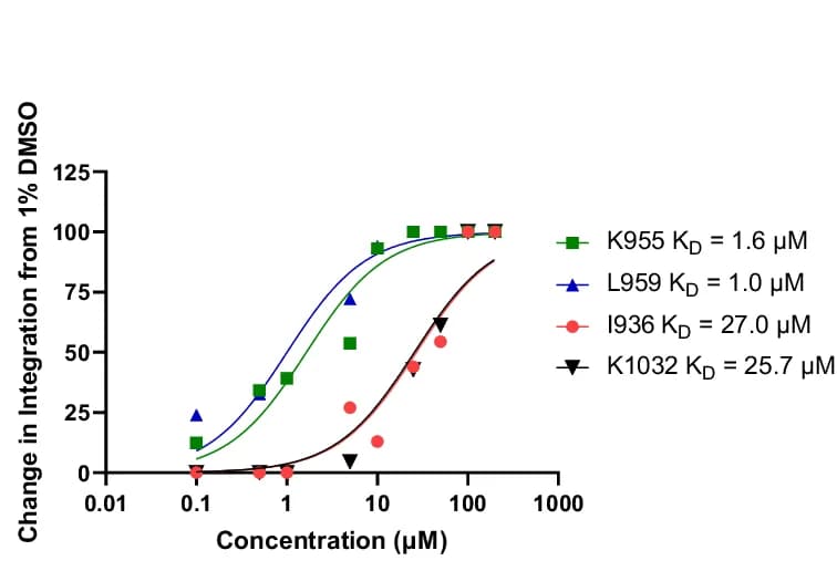 Open access visualization of Line Plot, Scatter Plot, Analysis, KD Estimation, 1907 Binding