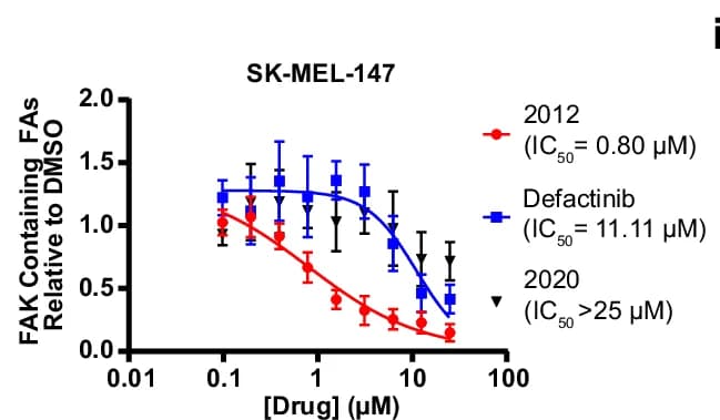 Open access visualization of Line Plot, Error Bars, Dose-response Curves, FAK, IC 50