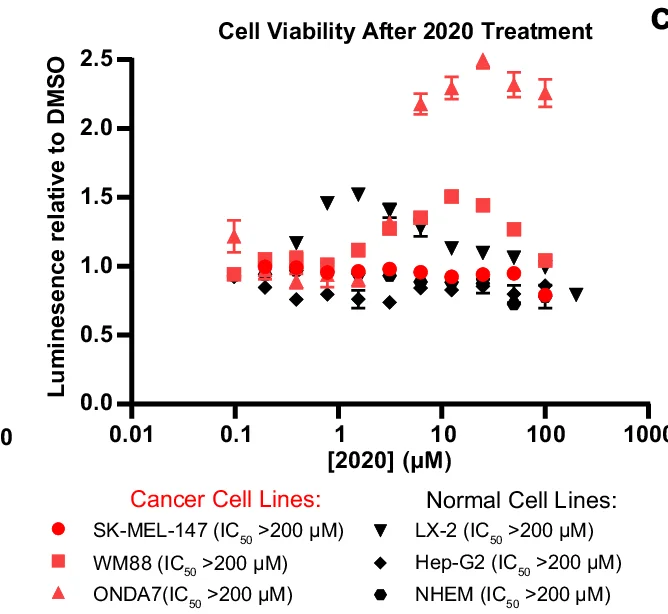 Open access visualization of Scatter Plot, Error Bars, Dose-response Curves, Cell Viability, IC50 Values