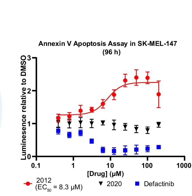 Open access visualization of Line Plot, Error Bars, Scatter Plot, Apoptosis EC50 Curves, Luminescence