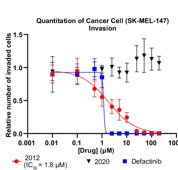Open access visualization of Line Plot, Error Bars, Invasion IC50 Curves, Invasion Reduction, DMSO Control