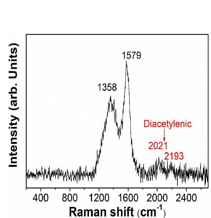 Open access visualization of Line Plot, Raman Spectra, HsGDY