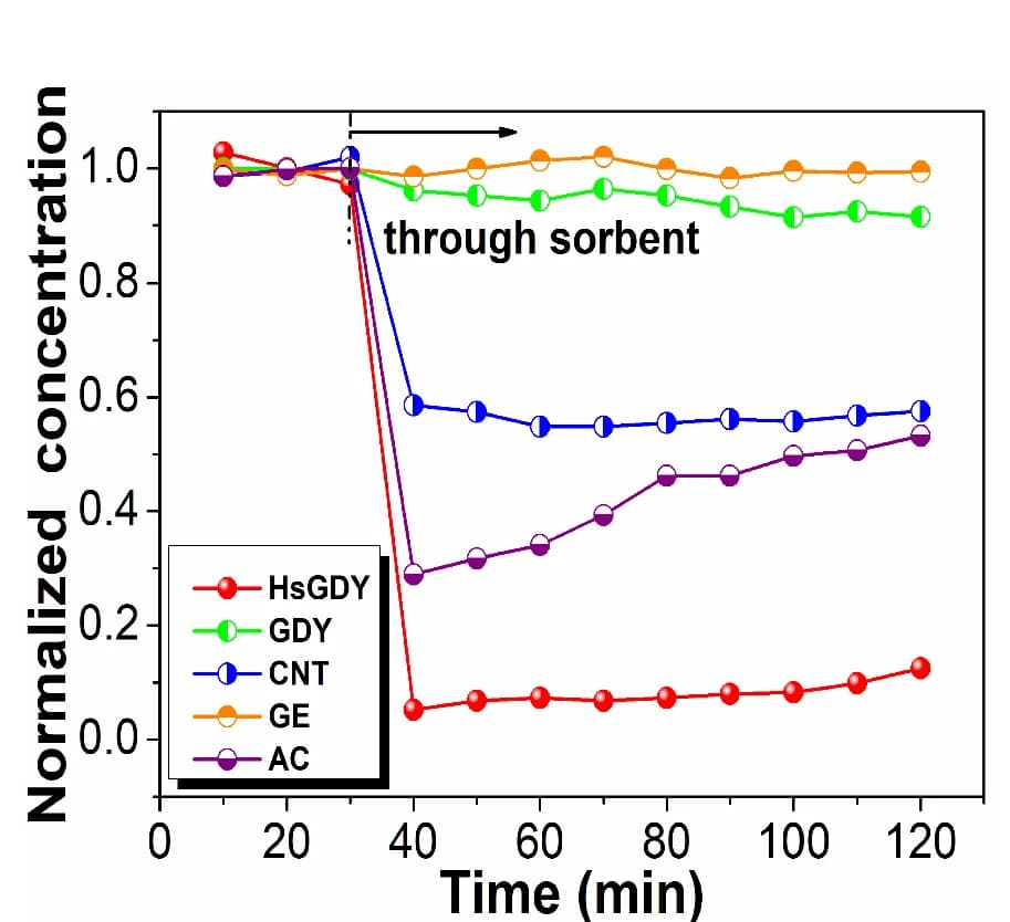 Open access visualization of Line Plot, Hg 0 Adsorption, Carbon Sorbents, Gas Flow