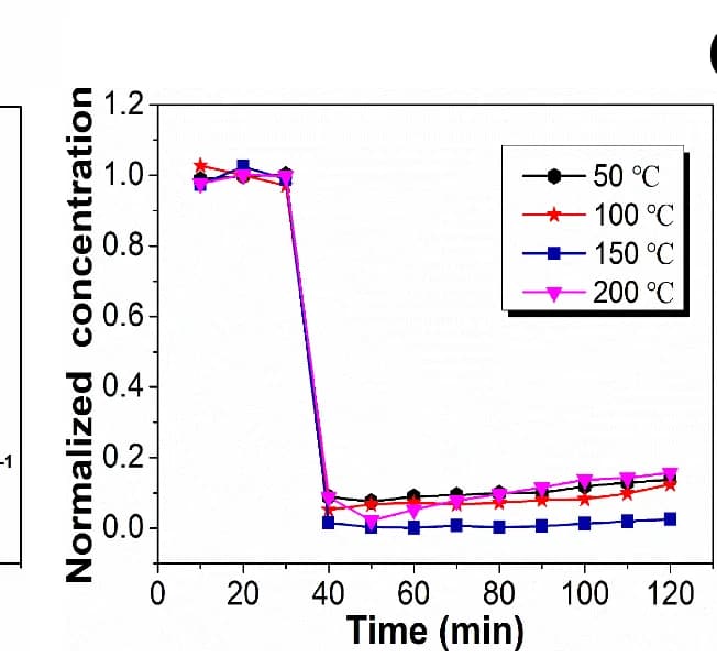 Open access visualization of Line Plot, Hg 0 Adsorption, HsGDY, Temperature