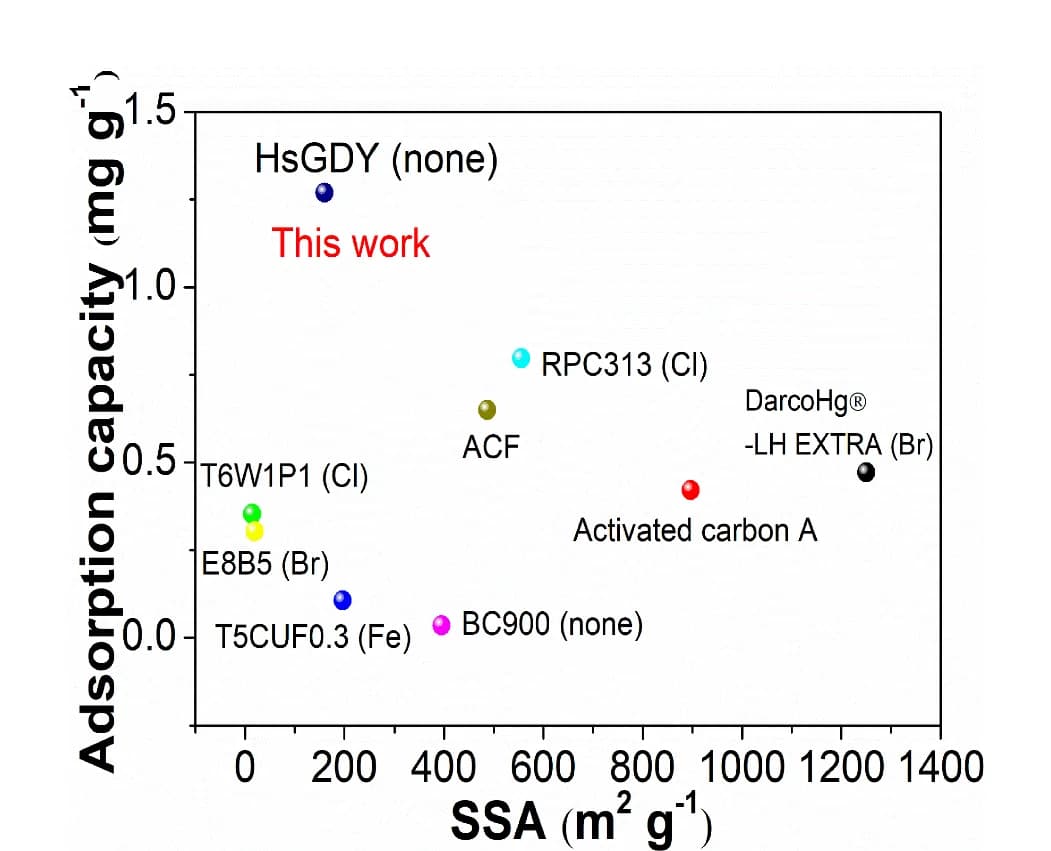 Open access visualization of Scatter Plot, HsGDY, Carbon Sorbents, Modification Elements