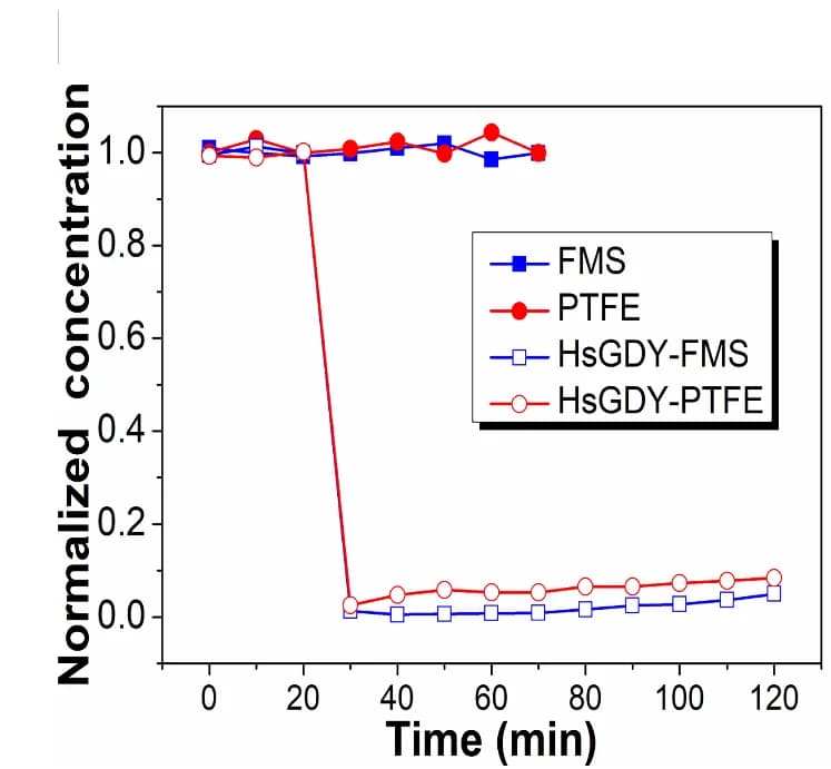 Open access visualization of Line Plot, Hg 0 Adsorption, Filter Mediums