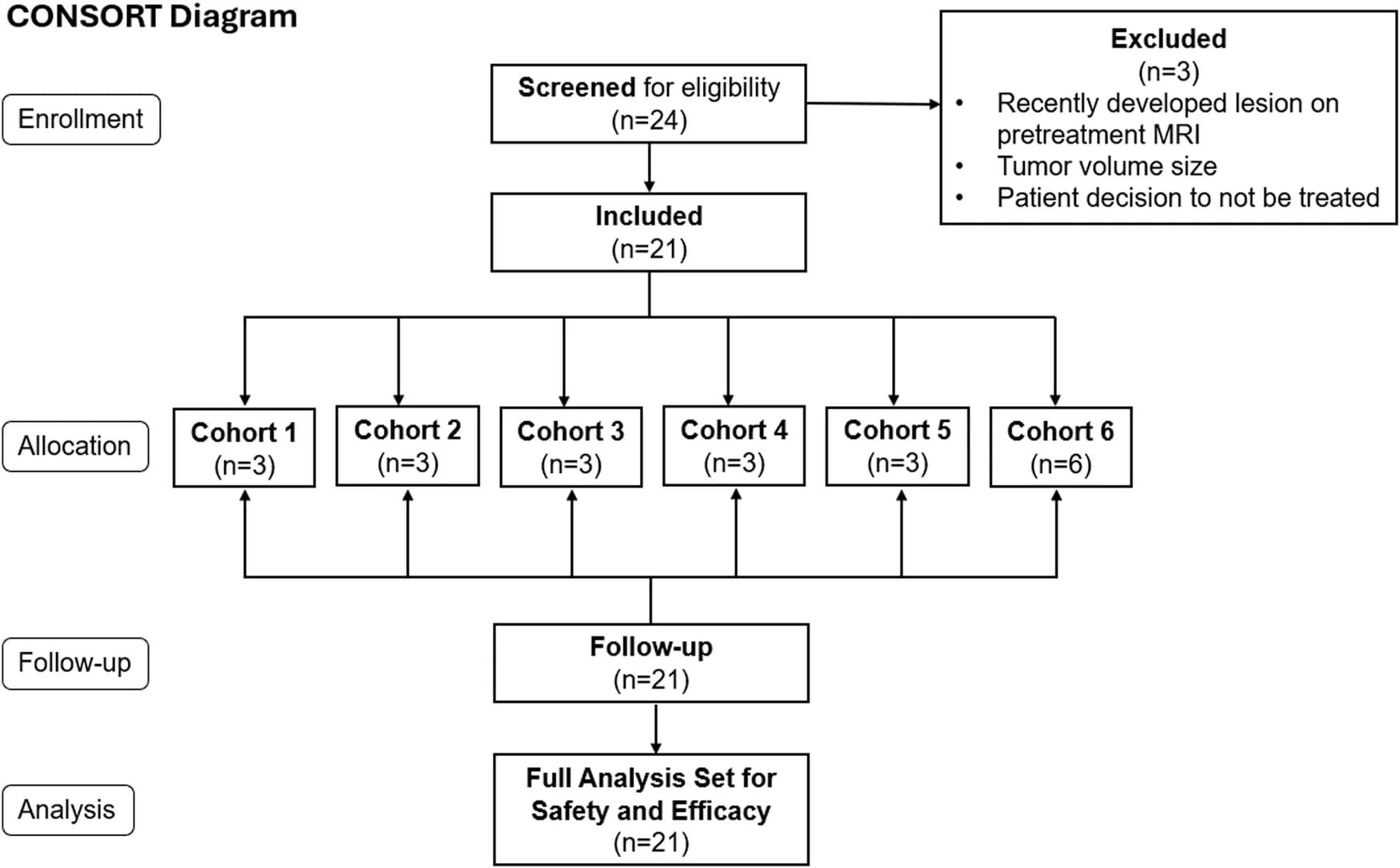 Open access visualization of Workflow, Flowchart, Patient Screening, Cohort Allocation, Study Design