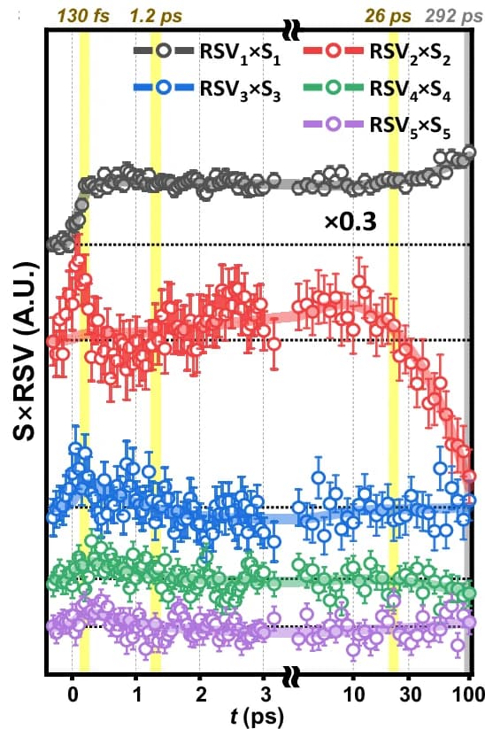 Open access visualization of Line Plot, Error Bars, Singular Value Decomposition, Right Singular Vectors, Experimental Data