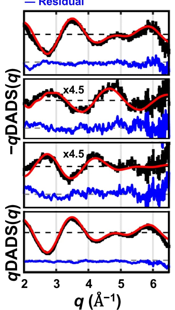 Open access visualization of Line Plot, Error Bars, Scattering Curves, Time Constants, Structural Transitions