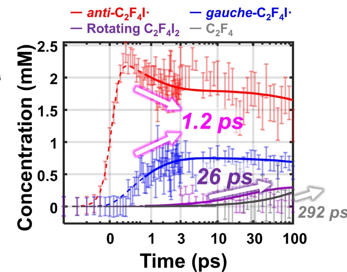 Open access visualization of Line Plot, Error Bars, Concentration Profiles, Components, Linear Combination Fit