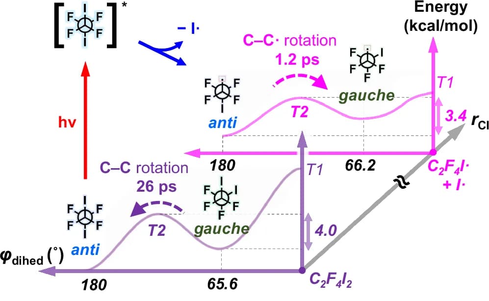 Open access visualization of Line Plot, Pathway, Iodine Dissociation, Rotational Isomerization, Potential Energy Surface