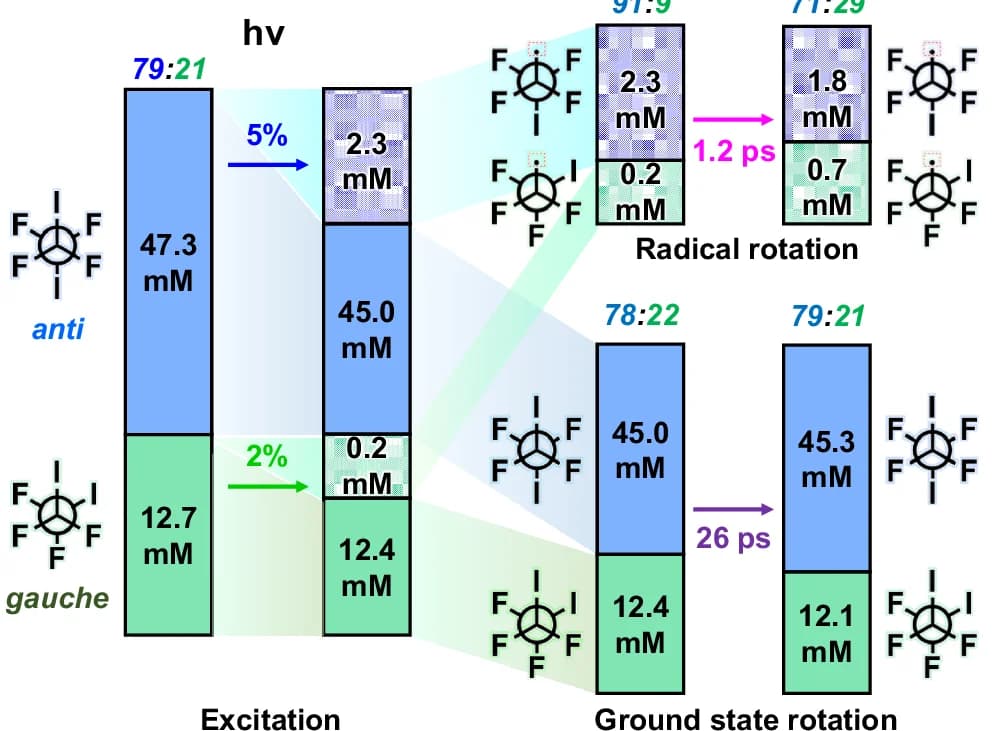 Open access visualization of Stacked Bar Plot, Workflow, Time-Dependent Concentrations, Photodissociation, Conformers