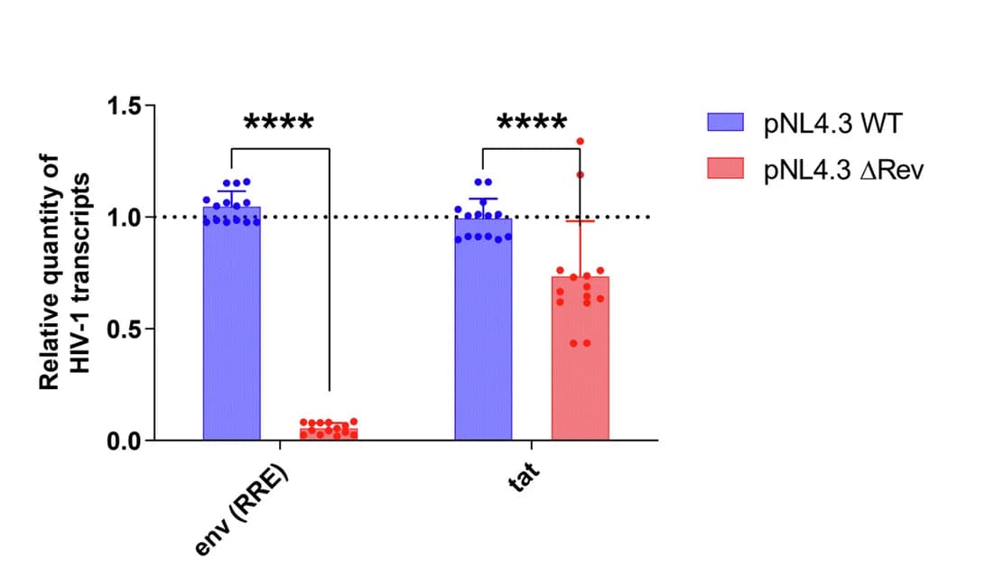 Open access visualization of Bar Plot, Error Bars, Scatter Plot, Primary CD4+ T Cells, HIV Particles
