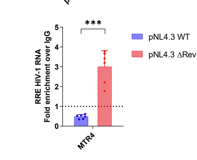 Open access visualization of Bar Plot, Error Bars, Jurkat T Cells, HIV Particles, RNA Immunoprecipitation