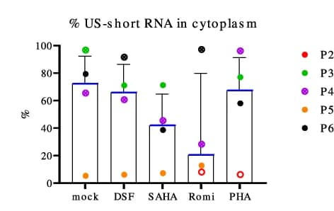 Open access visualization of Bar Plot, Error Bars, Scatter Plot, HIV-1 RNA, Cytoplasmic Fraction