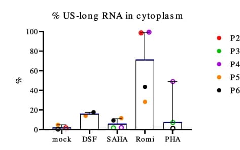 Open access visualization of Bar Plot, Error Bars, Scatter Plot, HIV-1 RNA, Cytoplasmic Fraction