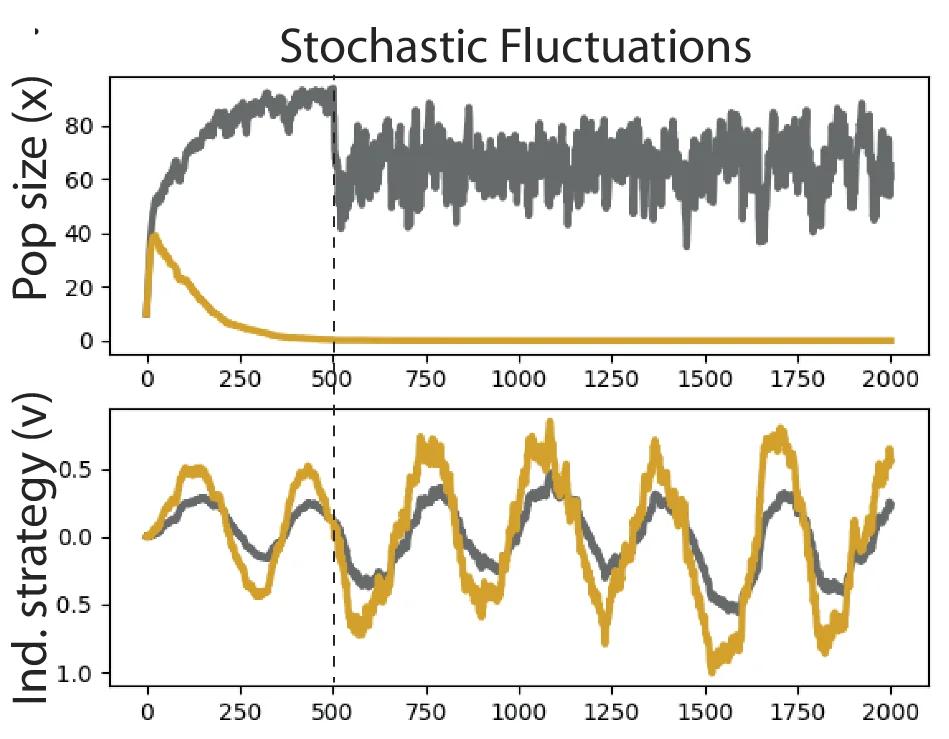 Open access visualization of Line Plot, Line Step, Oxygen Sensing, Eco-evolutionary Dynamics, Stochastic Oxygen Fluctuations