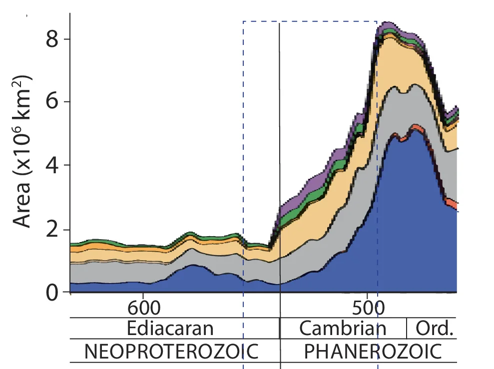 Open access visualization of Line Plot, Stacked Bar Plot, Sediment Types, North American Craton, PC/C Boundary