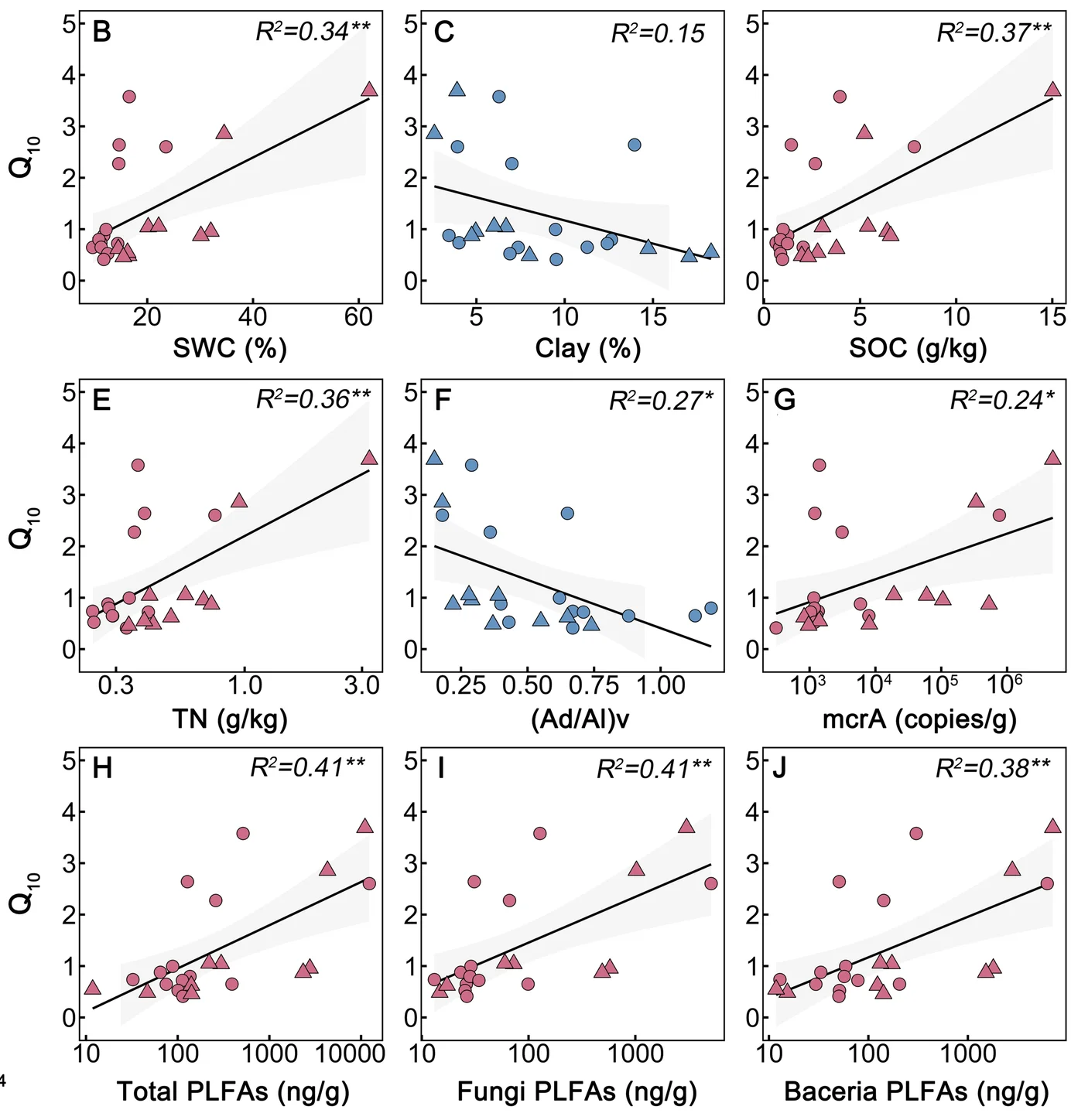Open access visualization of Scatter Plot, Regression Plot, Q 10, Influencing Factors, Sediment Water Content