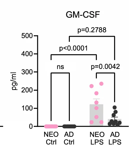 Open access visualization of Bar Plot, Scatter Plot, Error Bars, GM-CSF, LPS Treatment