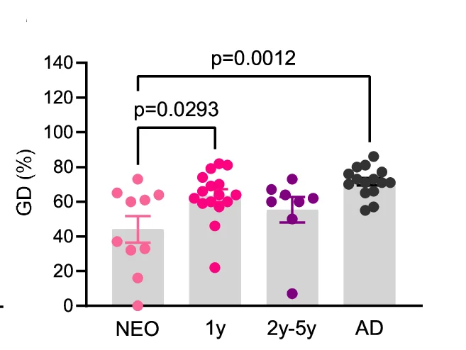 Open access visualization of Bar Plot, Error Bars, Scatter Plot, Glycolytic Dependence, Monocytes