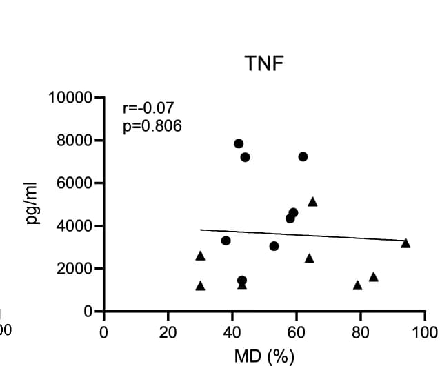 Open access visualization of Scatter Plot, Regression Plot, LPS-induced Production, TNF, GM-CSF